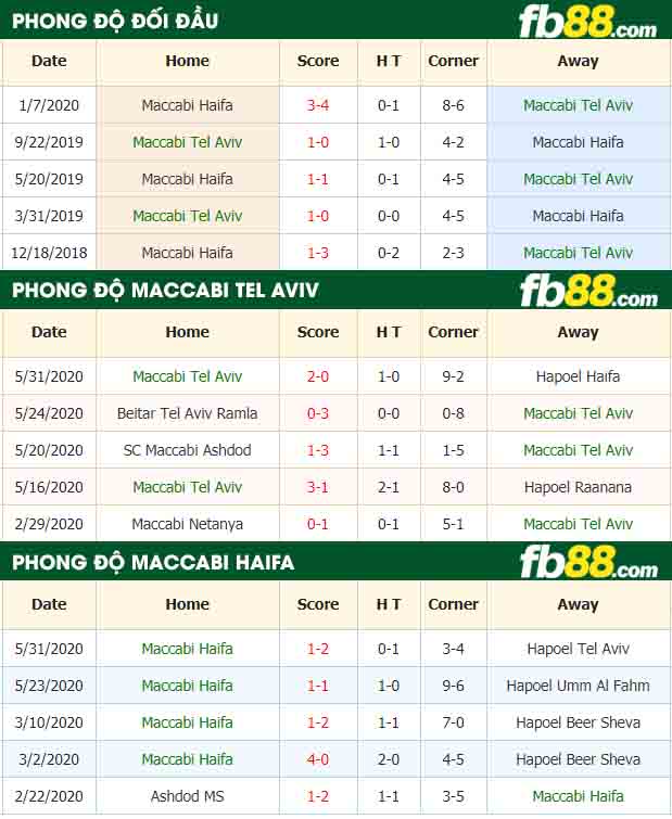 fb88-nhận định kèo bóng đá Maccabi Tel Aviv vs Maccabi Haifa