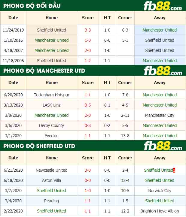 fb88-nhận định kèo bóng đá Manchester United vs Sheffield United