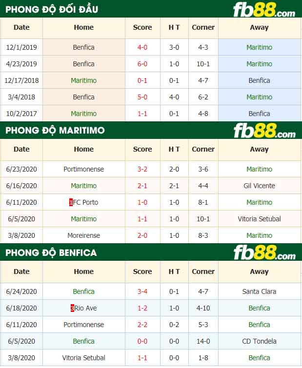 fb88-nhận định kèo bóng đá Maritimo vs Benfica