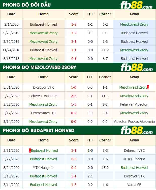fb88-nhận định kèo bóng đá Mezokovesd Zsory vs Budapest Honved