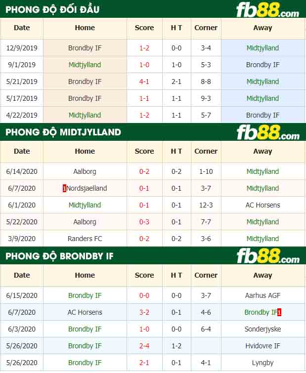 fb88-nhận định kèo bóng đá Midtjylland vs Brondby IF