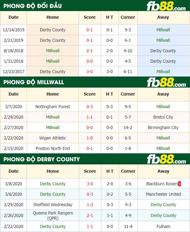 fb88-nhận định kèo bóng đá Millwall vs Derby County