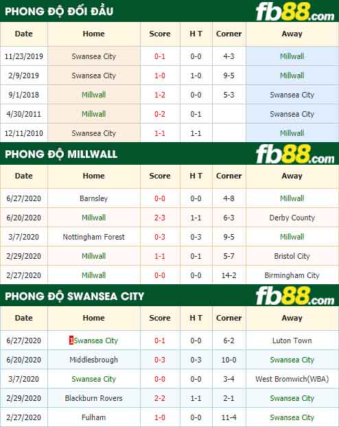 fb88-nhận định kèo bóng đá Millwall vs Swansea City