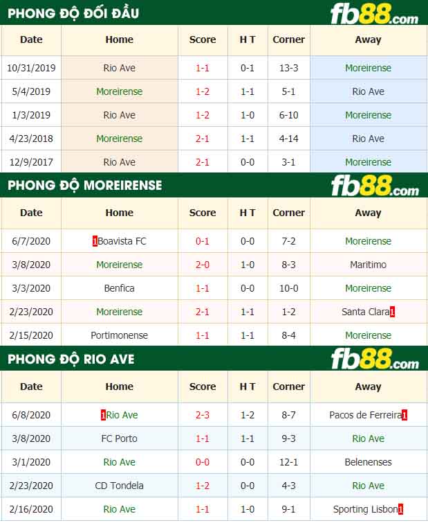 fb88-nhận định kèo bóng đá Moreirense vs Rio Ave