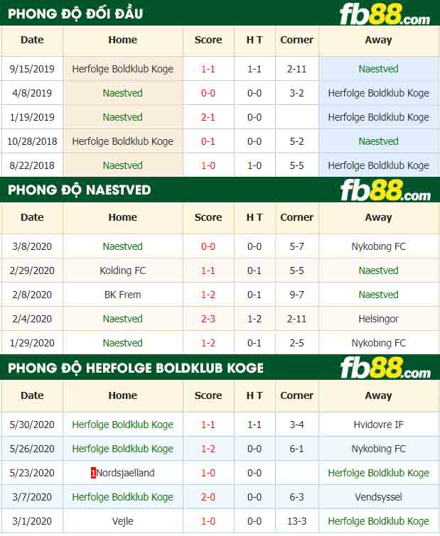 fb88-nhận định kèo bóng đá Naestved vs Herfolge Boldklub Koge