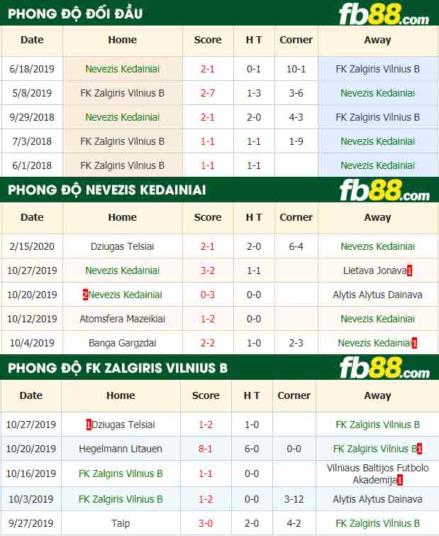 fb88-nhận định kèo bóng đá Nevezis Kedainiai vs FK Zalgiris Vilnius B