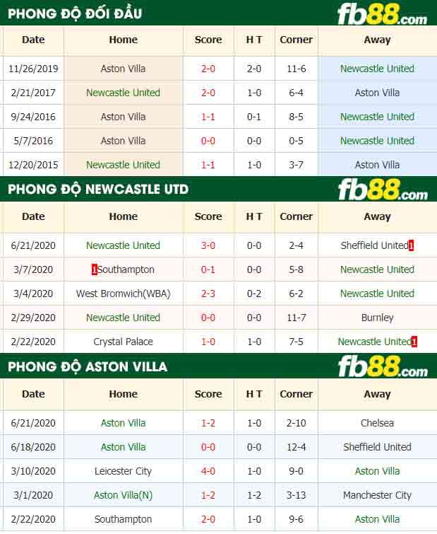fb88-nhận định kèo bóng đá Newcastle United vs Aston Villa