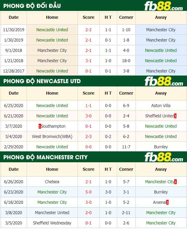 fb88-nhận định kèo bóng đá Newcastle United vs Manchester City
