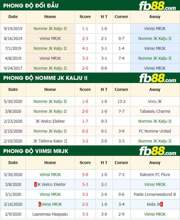 fb88-nhận định kèo bóng đá Nomme JK Kalju II vs Viimsi MRJK