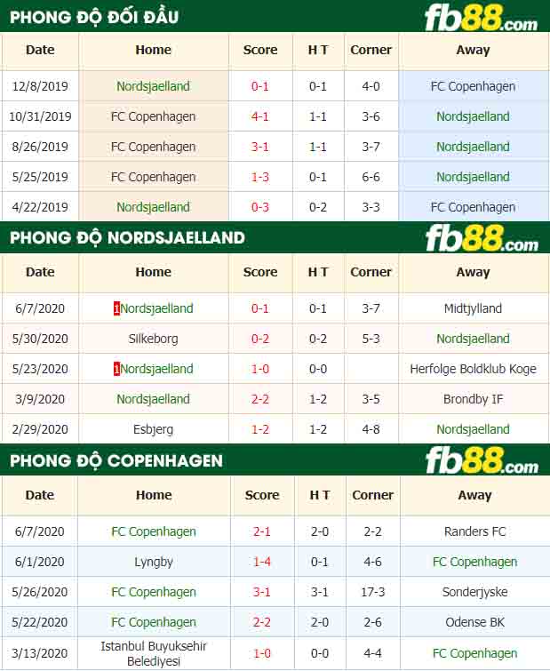 fb88-nhận định kèo bóng đá Nordsjaelland vs FC Copenhagen