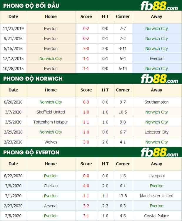 fb88-nhận định kèo bóng đá Norwich City vs Everton