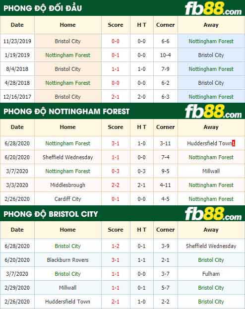 fb88-nhận định kèo bóng đá Nottingham Forest vs Bristol City
