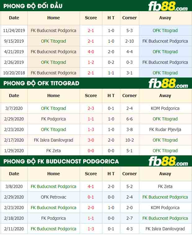fb88-nhận định kèo bóng đá OFK Titograd vsFK Buducnost Podgorica