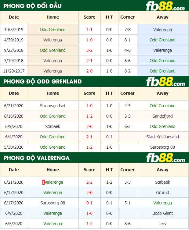 fb88-nhận định kèo bóng đá Odd Grenland vs Valerenga