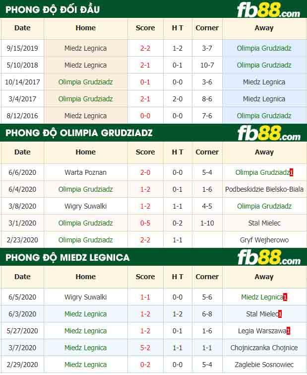 fb88-nhận định kèo bóng đá Olimpia Grudziadz vs Miedz Legnica