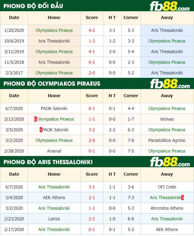 fb88-nhận định kèo bóng đá Olympiakos Piraeus vs Aris Thessaloniki