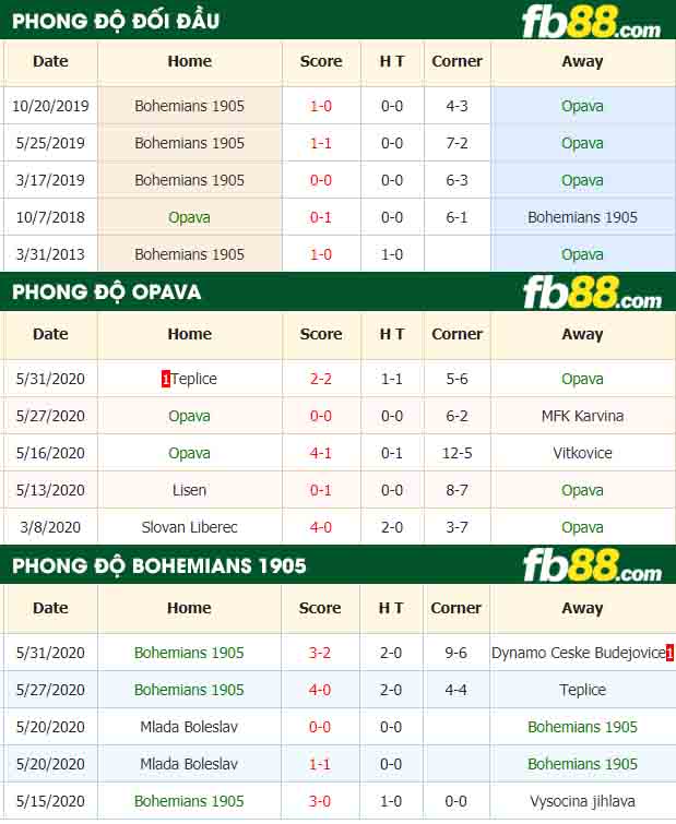 fb88-nhận định kèo bóng đá Opava vs Bohemians 190