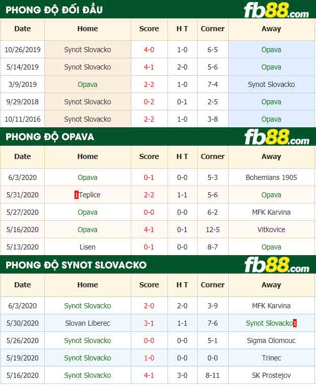 fb88-nhận định kèo bóng đá Opava vs Synot Slovacko
