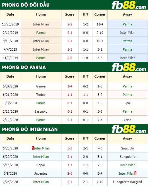 fb88-nhận định kèo bóng đá Parma vs Inter Milan