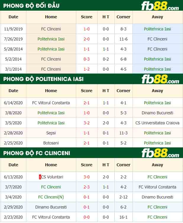 fb88-nhận định kèo bóng đá Politehnica Iasi vs FC Clinceni