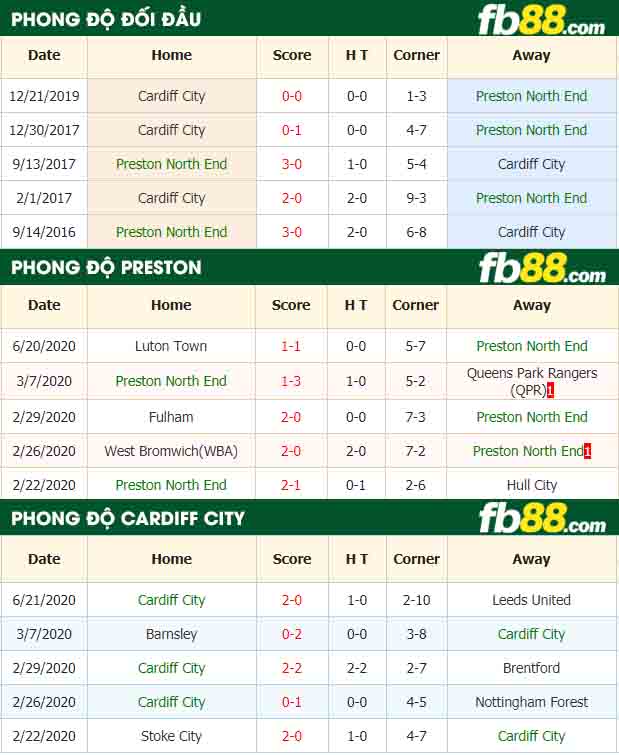 fb88-nhận định kèo bóng đá Preston North End vs Cardiff City