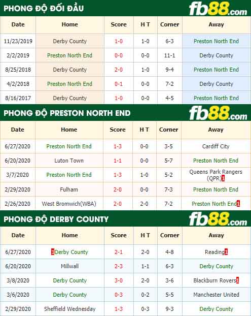 fb88-nhận định kèo bóng đá Preston North End vs Derby County