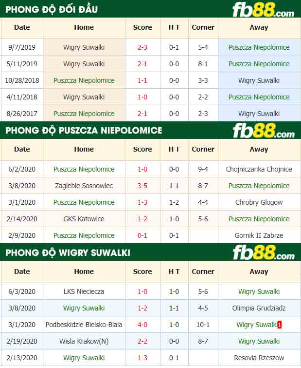 fb88-nhận định kèo bóng đá Puszcza Niepolomice vs Wigry Suwalki