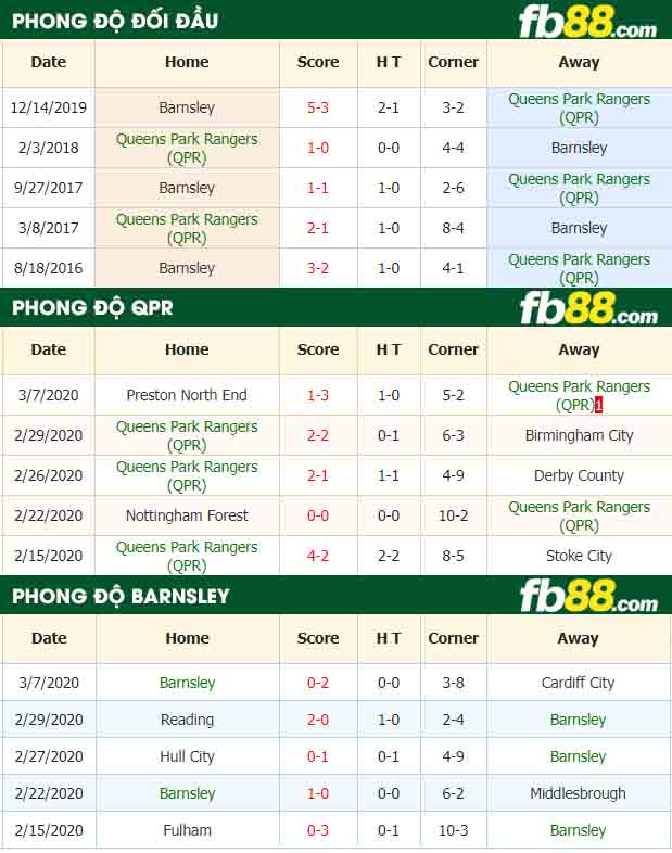 fb88-nhận định kèo bóng đá Queens Park Rangers (QPR) vs Barnsley