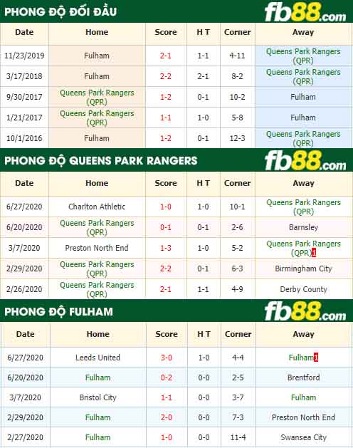 fb88-nhận định kèo bóng đá Queens Park Rangers vs Fulham