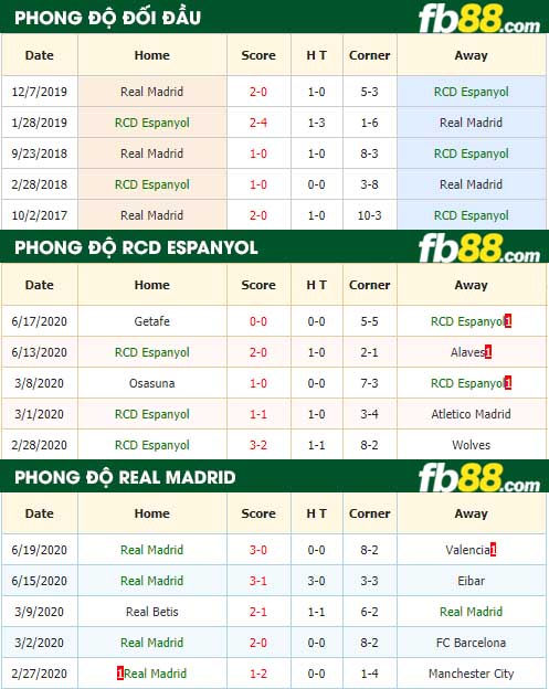 fb88-nhận định kèo bóng đá RCD Espanyol vs Real Madrid