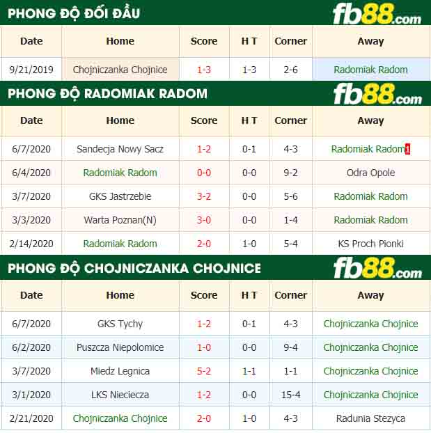 fb88-nhận định kèo bóng đá Radomiak Radom vs Chojniczanka Chojnice