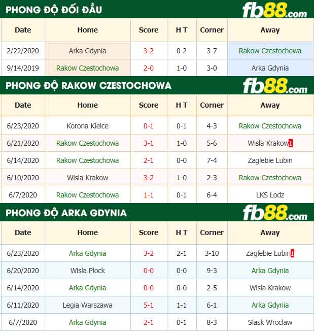 fb88-nhận định kèo bóng đá Rakow Czestochowa vs Arka Gdynia