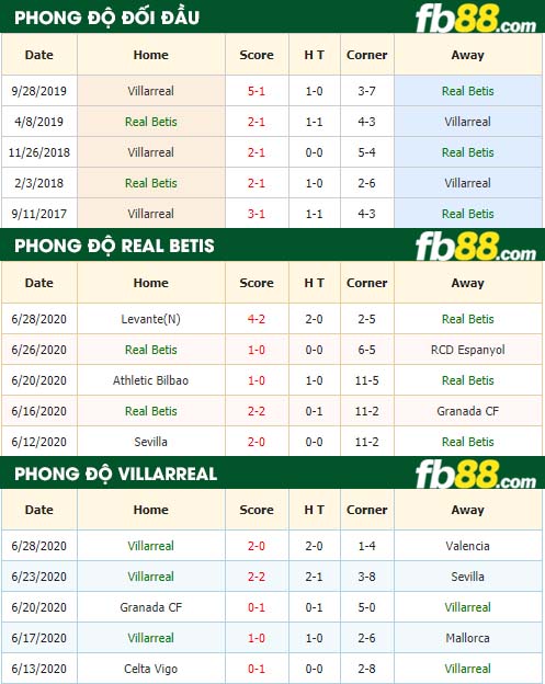 fb88-nhận định kèo bóng đá Real Betis vs Villarreal