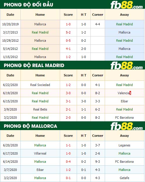 fb88-nhận định kèo bóng đá Real Madrid vs Mallorca
