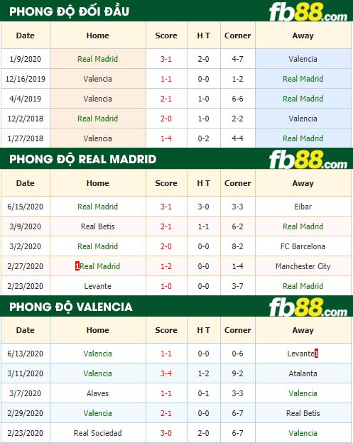 fb88-nhận định kèo bóng đá Real Madrid vs Valencia