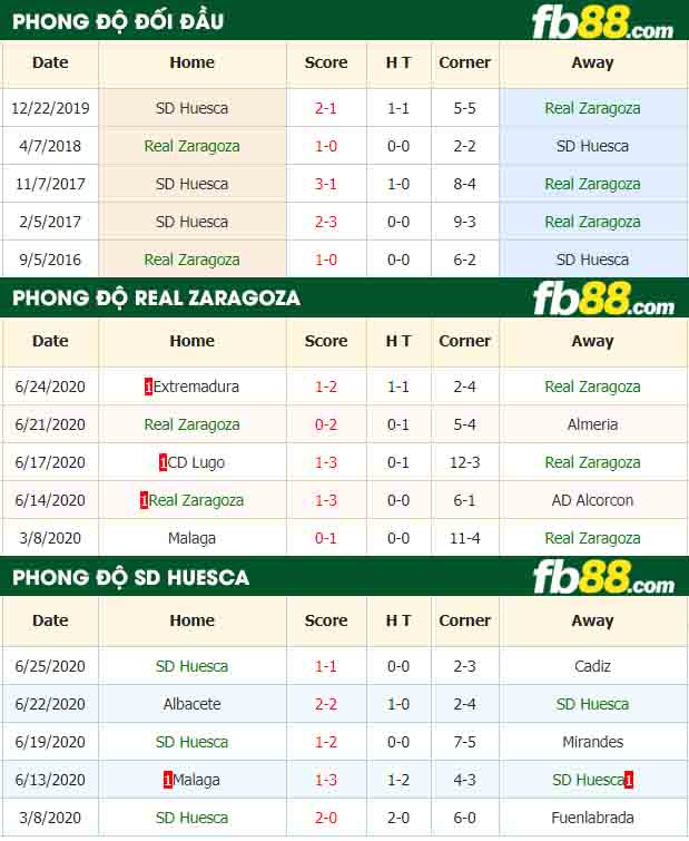fb88-nhận định kèo bóng đá Real Zaragoza vs SD Huesca