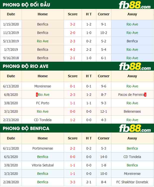 fb88-nhận định kèo bóng đá Rio Ave vs Benfica