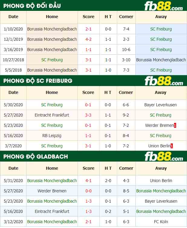 fb88-nhận định kèo bóng đá SC Freiburg vs Borussia Monchengladbach