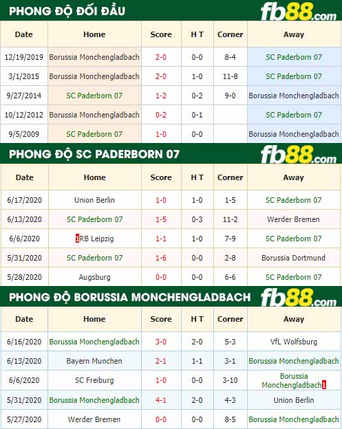 fb88-nhận định kèo bóng đá SC Paderborn 07 vs Borussia 