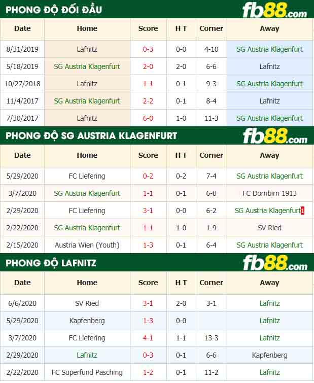 fb88-nhận định kèo bóng đá SG Austria Klagenfurt vs Lafnitz