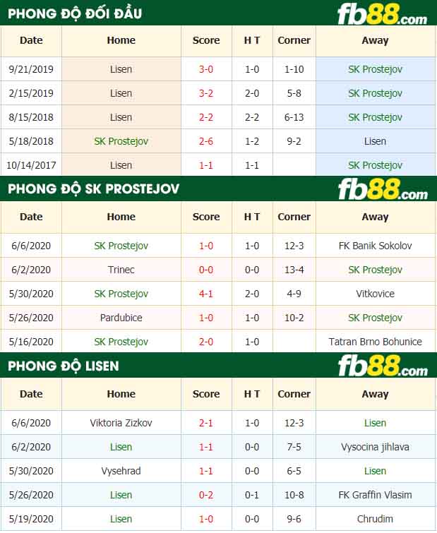 fb88-nhận định kèo bóng đá SK Prostejov vs Lisen