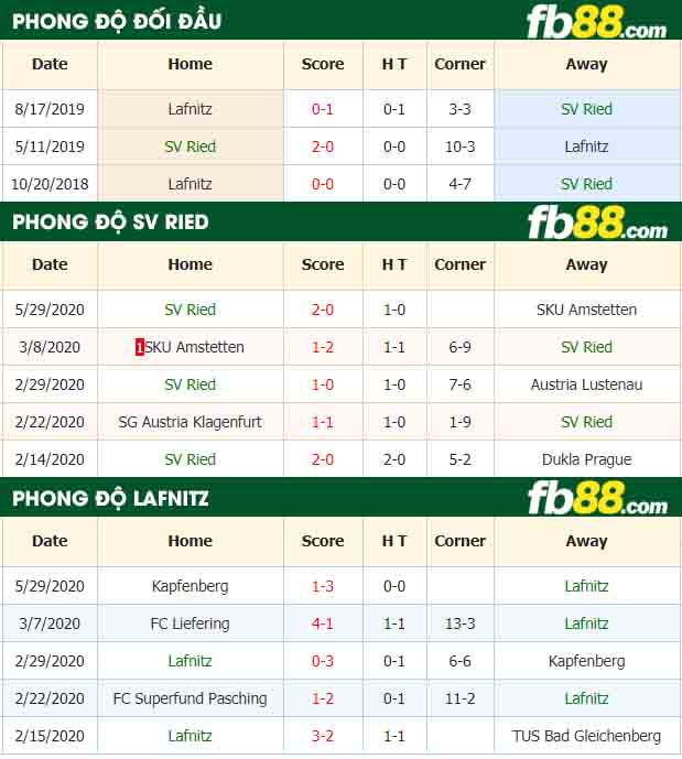 fb88-nhận định kèo bóng đá SV Ried vs Lafnitz