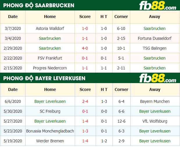 fb88-nhận định kèo bóng đá Saarbrucken vs Bayer Leverkusen