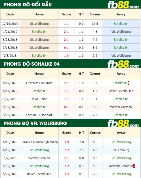 fb88-nhận định kèo bóng đá Schalke 04 vs VfL Wolfsburg