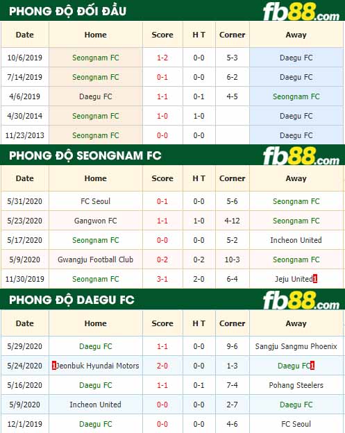 fb88 nhận định kèo bóng đá Seongnam FC vs Daegu FC