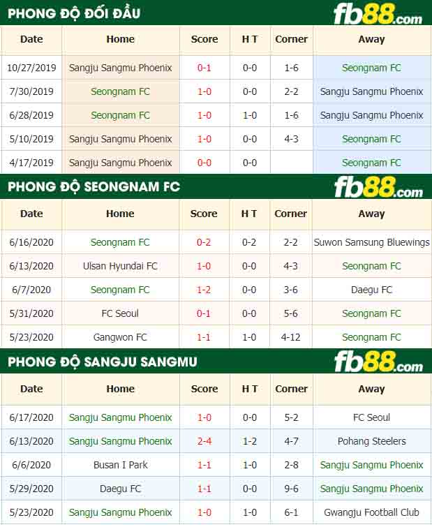 fb88-nhận định kèo bóng đá Seongnam FC vs Sangju Sangmu Phoenix