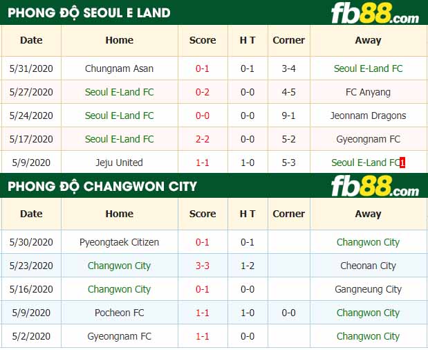 fb88-nhận định kèo bóng đá Seoul E-Land FC vs Changwon City