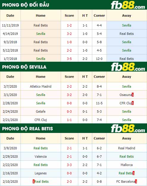 fb88-nhận định kèo bóng đá Sevilla vs Real Betis