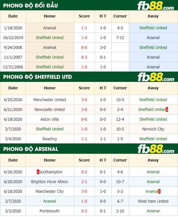 fb88-nhận định kèo bóng đá Sheffield United vs Arsenal