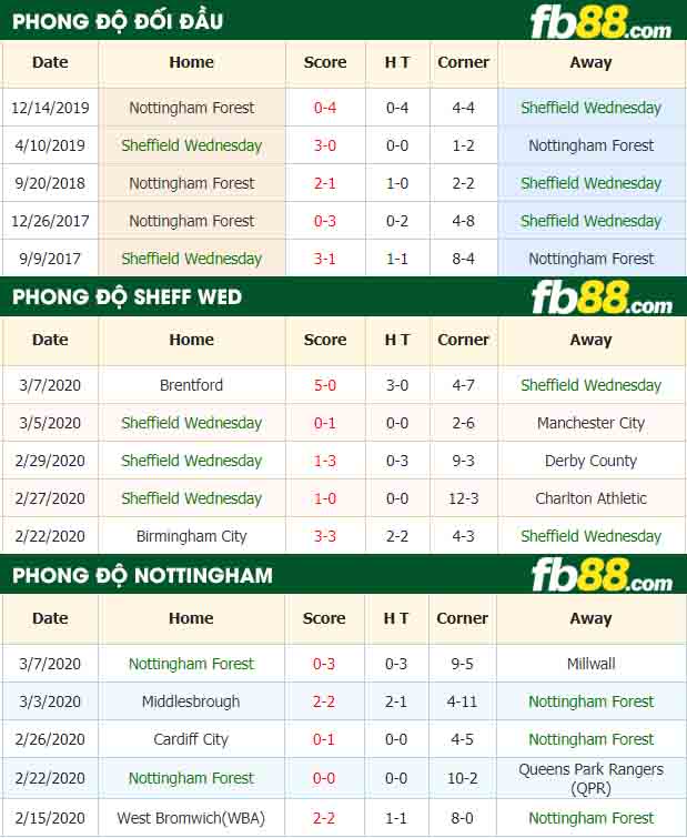 fb88-nhận định kèo bóng đá Sheffield Wednesday vs Nottingham Forest
